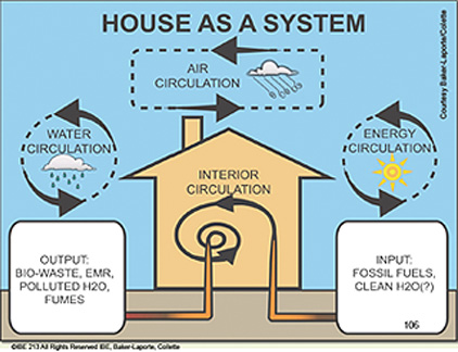 House As A System